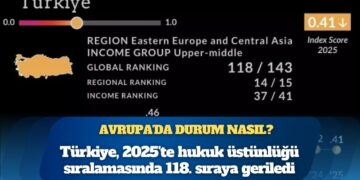 Türkiye, 2025 yılında hukuk üstünlüğü endeksinde bir sıra gerileyerek 143 ülke arasında 118. sırada yer aldı
