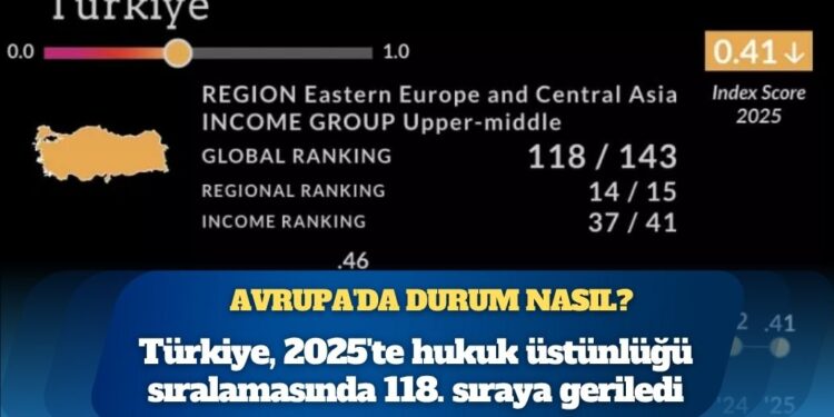 Türkiye, 2025 yılında hukuk üstünlüğü endeksinde bir sıra gerileyerek 143 ülke arasında 118. sırada yer aldı