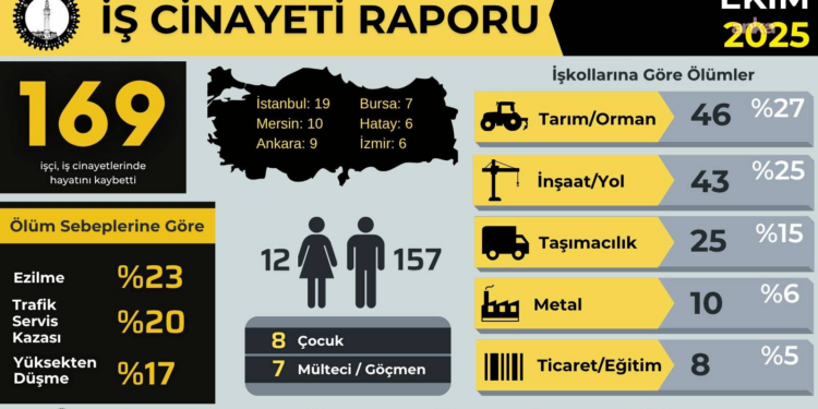 Ekim ayında en az 169 işçi, iş cinayetlerinde hayatını kaybetti