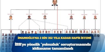 İBB’ye yönelik “yolsuzluk” soruşturmasında iddianame tamamlandı: İmamoğlu hakkında 2 bin 352 yıla kadar hapis istemi!