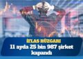 İflas rüzgarı: 11 ayda 25 bin 987 şirket kapandı