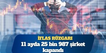 İflas rüzgarı: 11 ayda 25 bin 987 şirket kapandı