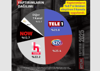 RTÜK yaptırımlarının yüzde 87’sini AKP’yi eleştiren TV’lere