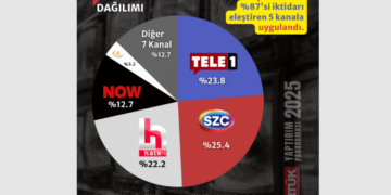 RTÜK yaptırımlarının yüzde 87’sini AKP’yi eleştiren TV’lere