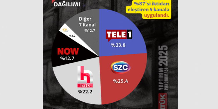 RTÜK yaptırımlarının yüzde 87’sini AKP’yi eleştiren TV’lere