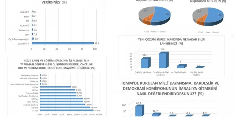Araştırma: DEM Parti seçmeninin yüzde 97’si İmralı ziyaretinin sürmesini istiyor