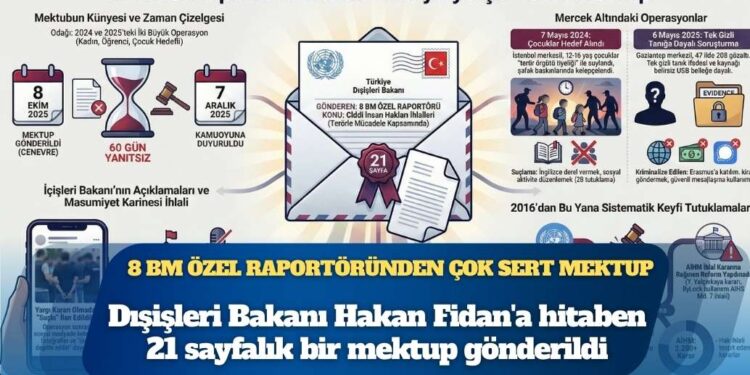8 BM Özel Raportörü’nden Türkiye’ye çok sert mektup: Gülen Hareketi’ne yönelik çocuklar ve kadınları hedef alan operasyonlarda ihlaller süreklilik arz eden bir durum haline geldi