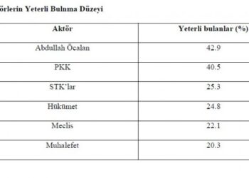 SAMER’den barış süreci analizi: Umut ilkesi talebi yüzde 71