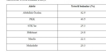 SAMER’den barış süreci analizi: Umut ilkesi talebi yüzde 71