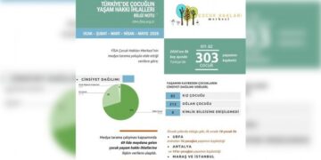 FİSA raporu: 5 ayda en az 303 çocuk yaşamını yitirdi
