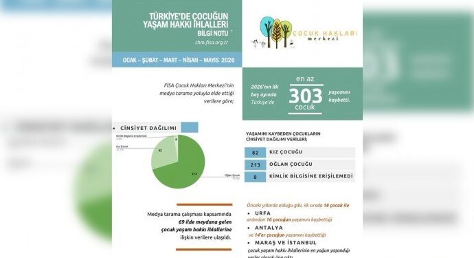 FİSA raporu: 5 ayda en az 303 çocuk yaşamını yitirdi
